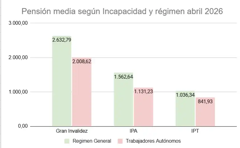 Pensión media de gran invalidez, IPA e IPT por régimen en abril de 2026