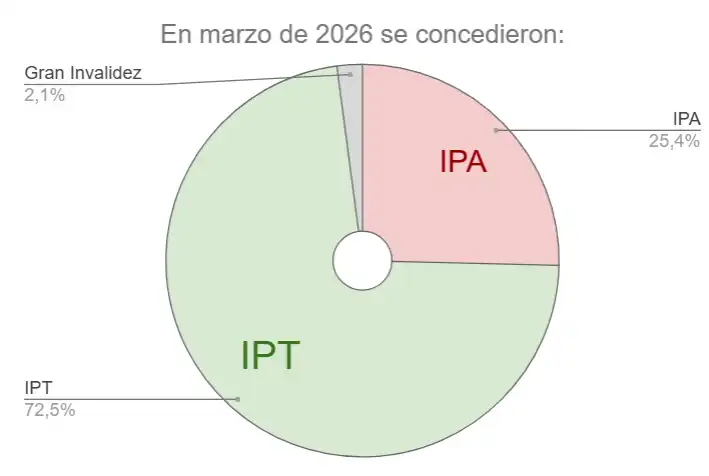 Porcentaje de IPT, IPA y gran invalidez concedidas en marzo de 2026
