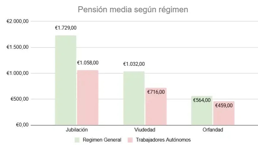 Comparativa de pensiones medias entre Régimen General y personas autónomas